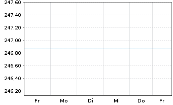 Chart JPMorgan Fds-Emer.Mrkts Opp.Fd - 1 Woche