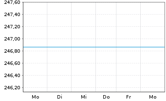 Chart JPMorgan Fds-Emer.Mrkts Opp.Fd - 1 semaine