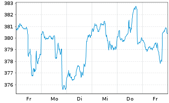 Chart JPMorgan Fds-Glob.Healthcar.Fd Hc.A(dis)USD - 1 Week
