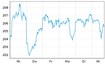 Chart First Eagle Amundi-Internatio. Act.N. AH EUR o.N. - 1 semaine