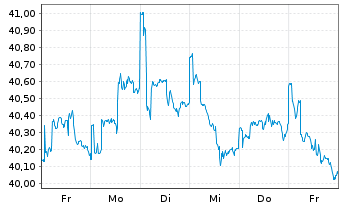 Chart Stuttgarter Energiefonds - 1 semaine
