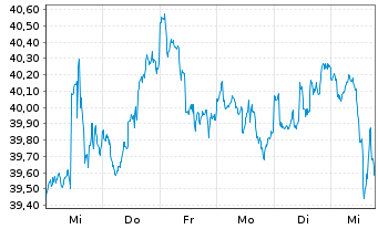 Chart Stuttgarter Energiefonds - 1 semaine