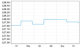 Chart BlackRock Str.F-Fxd Inc.Str.Fd Act. Nom. A EUR oN - 1 semaine