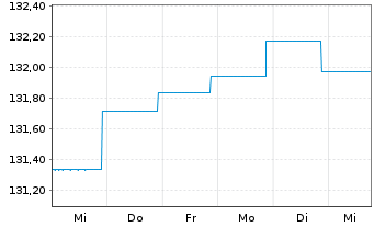 Chart BlackRock Str.F-Fxd Inc.Str.Fd Act. Nom. A EUR oN - 1 semaine