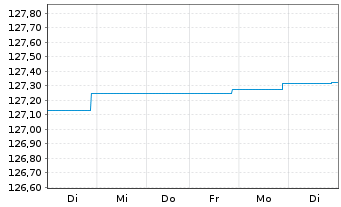 Chart BlackRock Str.F-Fxd Inc.Str.Fd Act. Nom. A EUR oN - 1 Week