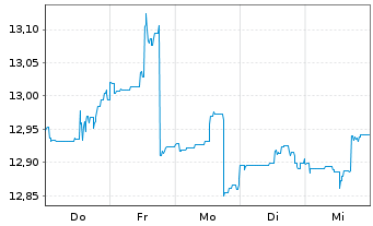 Chart Nordea 1 - Alpha 10 MA Fund - 1 Week