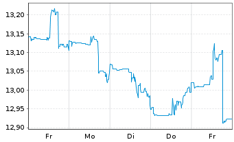 Chart Nordea 1 - Alpha 10 MA Fund - 1 Week