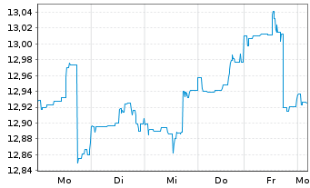 Chart Nordea 1 - Alpha 10 MA Fund - 1 semaine