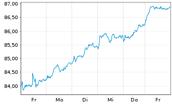 Chart UBS-ETF - UBS-ETF MSCI Europe - 1 semaine