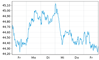 Chart UBS-ETF-UBS-ETF MSCI EMU Value - 1 semaine