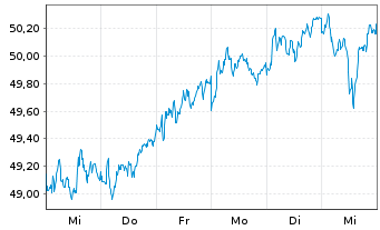 Chart UBS-ETF-UBS-ETF MSCI EMU Value - 1 semaine