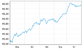 Chart UBS-ETF-UBS-ETF MSCI EMU Value - 1 Week