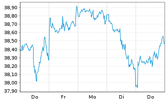 Chart UBS-ETF - UBS-ETF MSCI Canada - 1 Woche