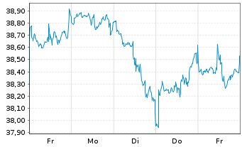 Chart UBS-ETF - UBS-ETF MSCI Canada - 1 semaine