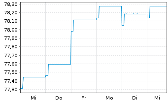 Chart AXA World Fds-Gl. Infl. Bds Nam.-Ant. A Dis.EUR oN - 1 Week