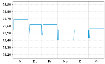 Chart AXA World Fds-Gl. Infl. Bds Nam.-Ant. A Dis.EUR oN - 1 Week