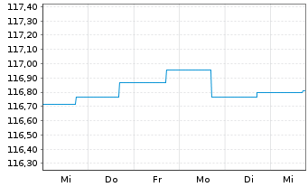 Chart Jan.Hend.Hor.-J.H.H.Eu.Co.Bd Act.Nom.A (Dis.) oN - 1 Week