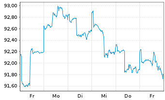 Chart Ethna-DYNAMISCH Inhaber-Anteile A o.N. - 1 semaine