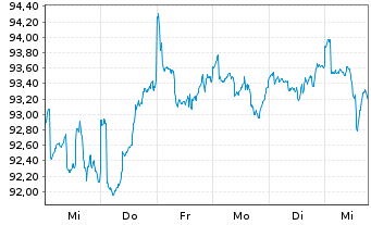 Chart Ethna-DYNAMISCH Inhaber-Anteile A o.N. - 1 semaine