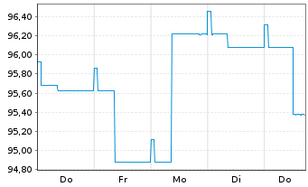 Chart Ethna-DYNAMISCH Inhaber-Anteile T o.N. - 1 Woche