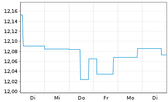 Chart BGF-Euro Short Duration Bond Nom.A2 USD Hedged  - 1 semaine