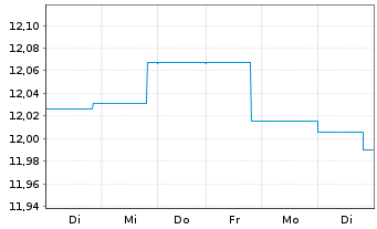 Chart BGF-Euro Short Duration Bond Nom.A2 USD Hedged  - 1 semaine