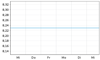 Chart Jupiter Global Fd-J.Dynamic Bd Ant.L(EUR)A Inc. - 1 Woche