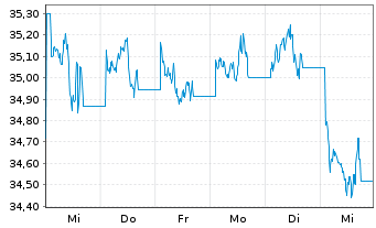 Chart Xtr.BBG Comm.ex-Agr.+Livest.Sw - 1 Woche