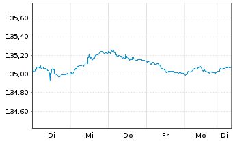 Chart Xtr.II Germany.Gov.Bond 1-3 - 1 Week