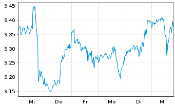 Chart BGF - Nutrition Fund Actions Nom. A2 EUR-H. o.N. - 1 Woche