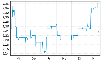 Chart H2APEX Group S.C.A. - 1 Week