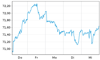 Chart Xtrackers MSCI Canada - 1 semaine