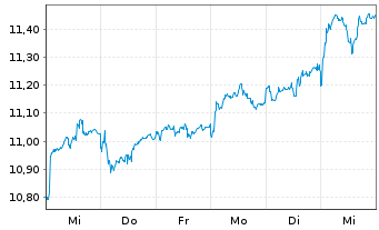 Chart Xtrackers MSCI Indonesia Swap - 1 Woche