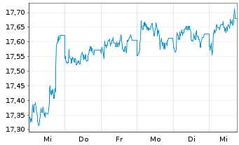 Chart Nordea 1-Global High Yield Bd - 1 semaine