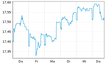 Chart Nordea 1-Global High Yield Bd - 1 Week