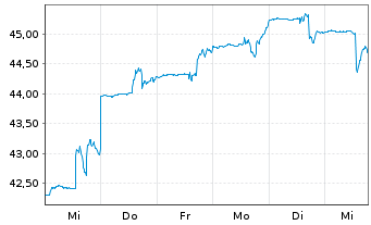 Chart Nordea 1-Global Portfolio Fund - 1 Woche