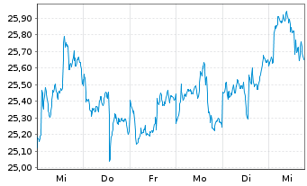 Chart abrdn SICAV I-Asia Pac.Sus.Eq. Actions Nom. S USD - 1 Week