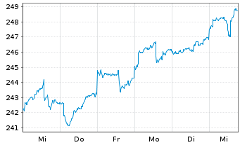 Chart abrdn SICAV I-Japanese Sus.Eq. Actions S Acc JPY - 1 Week