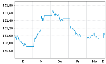 Chart Xtrackers II EUR Corporate Bd - 1 Week