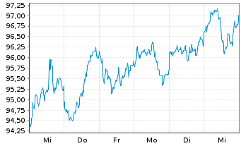 Chart UBS-ETF - UBS-ETF MSCI Em.Mkts - 1 Woche