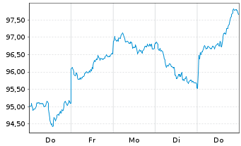 Chart UBS-ETF - UBS-ETF MSCI Em.Mkts - 1 semaine