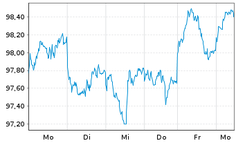 Chart UBS-ETF - UBS-ETF MSCI Em.Mkts - 1 semaine