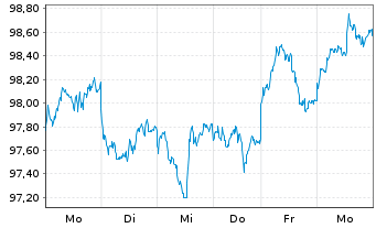 Chart UBS-ETF - UBS-ETF MSCI Em.Mkts - 1 Woche