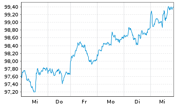 Chart UBS-ETF - UBS-ETF MSCI Em.Mkts - 1 Week