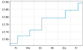 Chart Invesco Balanced-Risk All.Fd A Dis.EUR - 1 Week