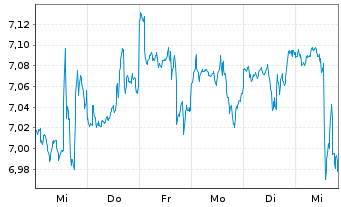 Chart Invesco-Energy Transition Fd Act. Nom. A Dis. o.N. - 1 Woche