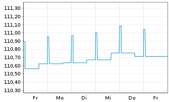 Chart AGIF-Allianz Eur.High Yield Bd - 1 Week
