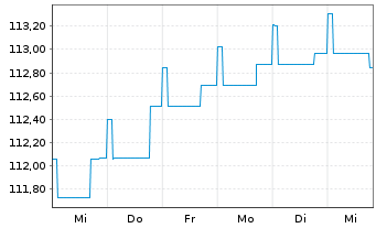 Chart AGIF-Allianz Eur.High Yield Bd - 1 Week