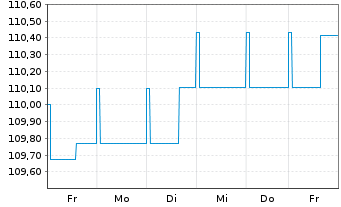 Chart AGIF-Allianz Eur.High Yield Bd - 1 Week