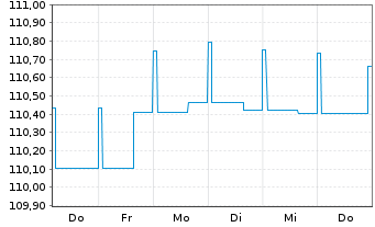 Chart AGIF-Allianz Eur.High Yield Bd - 1 semaine